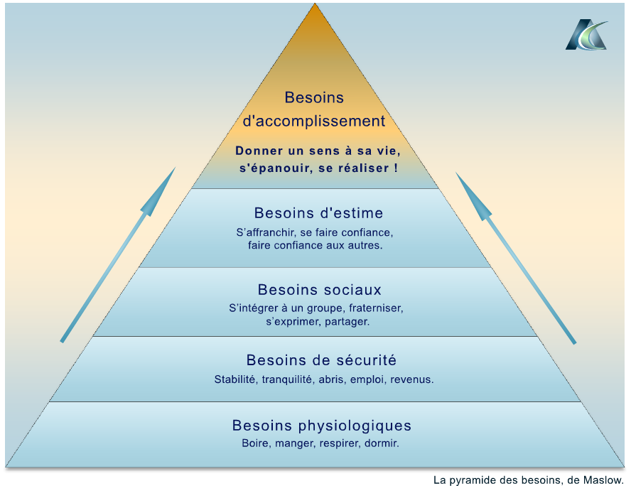 Alternative Coaching. Actualisation de soi.
Pyramide des besoins de Maslow. 